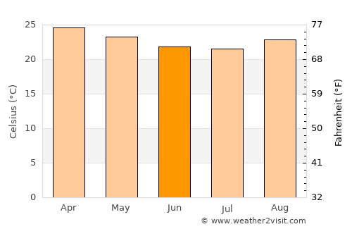 Monte Azul average temperature in June