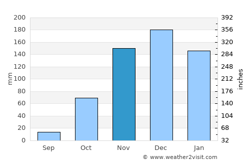 Monte Azul average rain in November