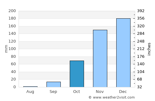 Monte Azul average rain in October