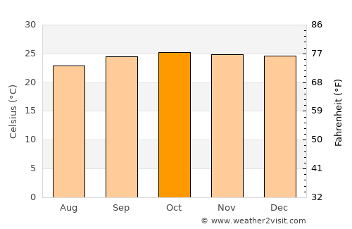 Monte Azul average temperature in October