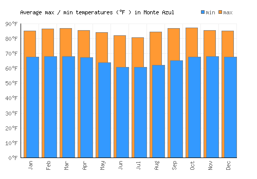 Monte Azul average minimum / maximum temperatures (Fahrenheit)