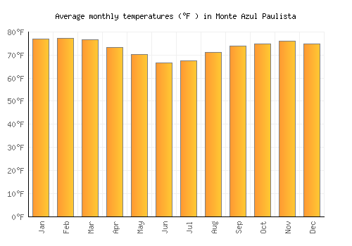 Monte Azul Paulista average temperature chart (Fahrenheit)