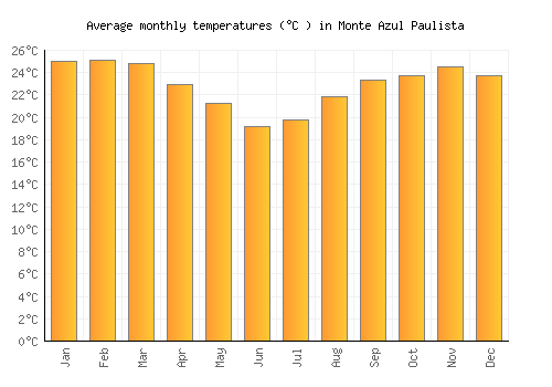 Monte Azul Paulista average temperature chart (Celsius)