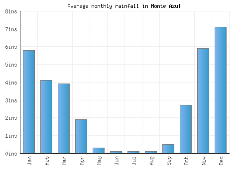 Monte Azul monthly rainfall chart (inches)