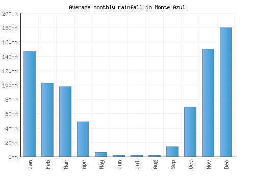 Monte Azul monthly rainfall chart (mm)