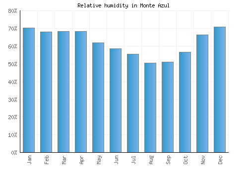 Monte Azul relative humidity averages