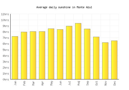 Monte Azul average daily sunshine chart