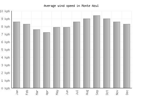 Monte Azul average winspeed by month (km/h)