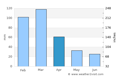 Monte Buey average rain in April