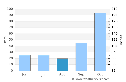 Monte Buey average rain in August