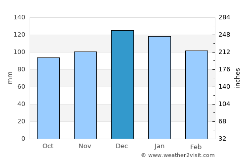 Monte Buey average rain in December