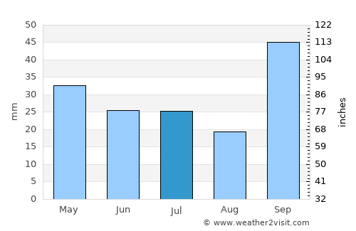 Monte Buey average rain in July