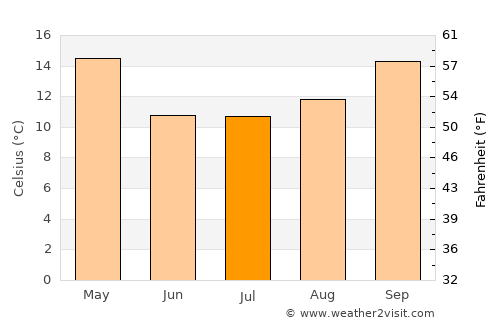 Monte Buey average temperature in July