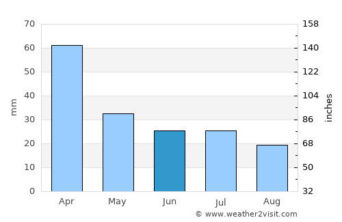 Monte Buey average rain in June