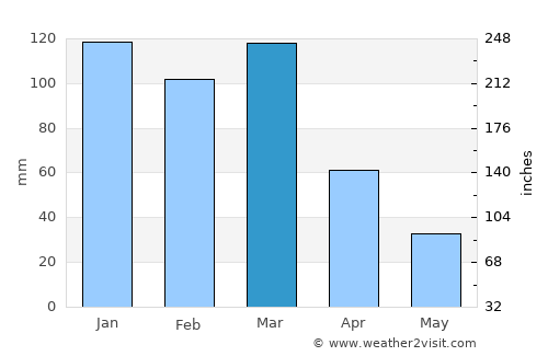 Monte Buey average rain in March