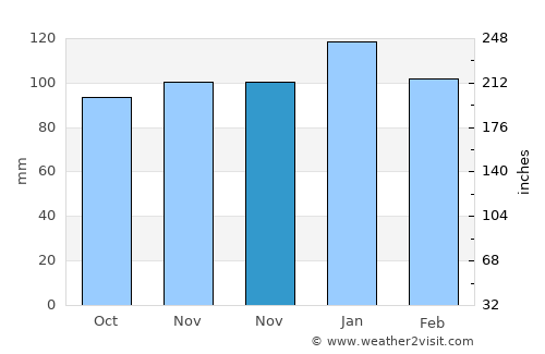 Monte Buey average rain in November
