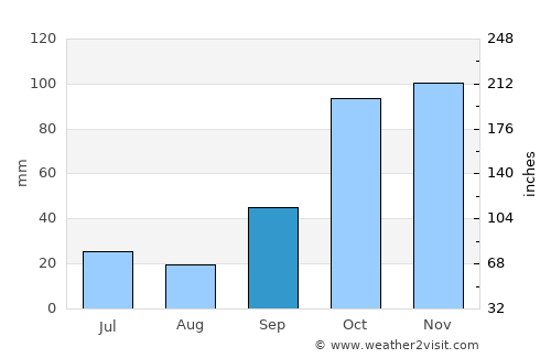 Monte Buey average rain in September