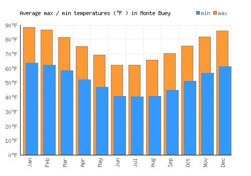 Monte Buey average minimum / maximum temperatures (Fahrenheit)