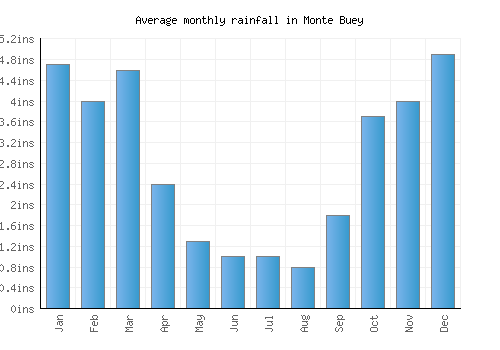 Monte Buey monthly rainfall chart (inches)