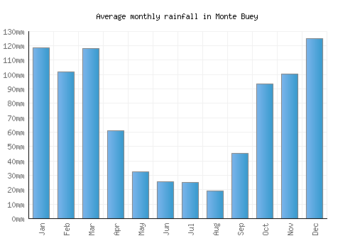 Monte Buey monthly rainfall chart (mm)