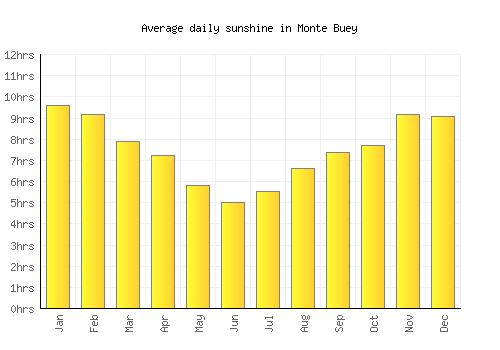 Monte Buey average daily sunshine chart