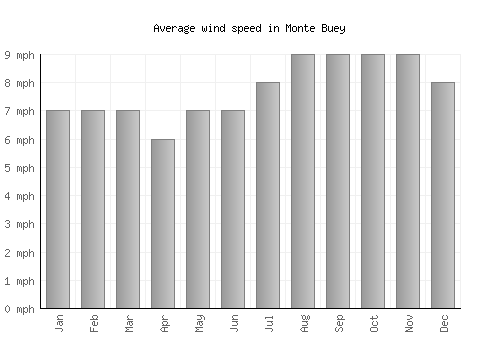 Monte Buey average winspeed by month (mph)