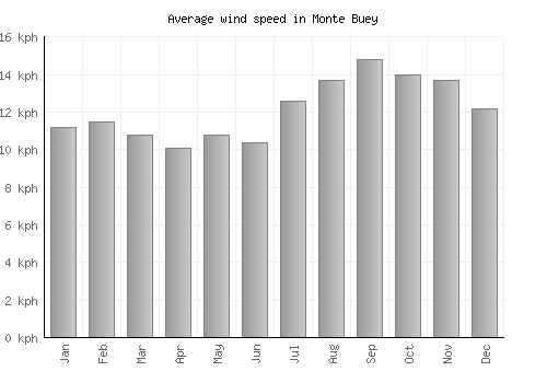 Monte Buey average winspeed by month (km/h)