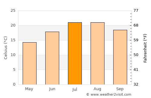 Monte-Carlo average temperature in July