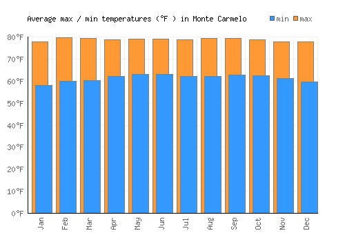 Monte Carmelo average minimum / maximum temperatures (Fahrenheit)