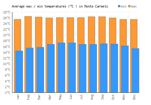 Monte Carmelo average minimum / maximum temperatures (Celsius)