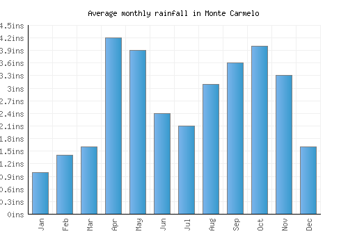 Monte Carmelo monthly rainfall chart (inches)