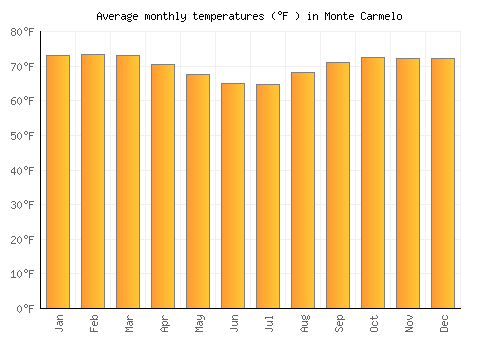 Monte Carmelo average temperature chart (Fahrenheit)