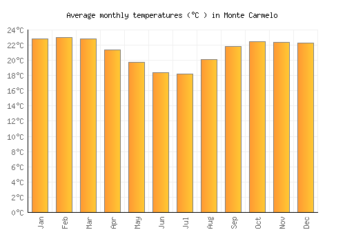Monte Carmelo average temperature chart (Celsius)