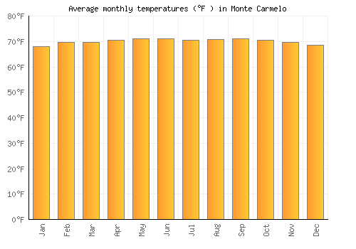Monte Carmelo average temperature chart (Fahrenheit)