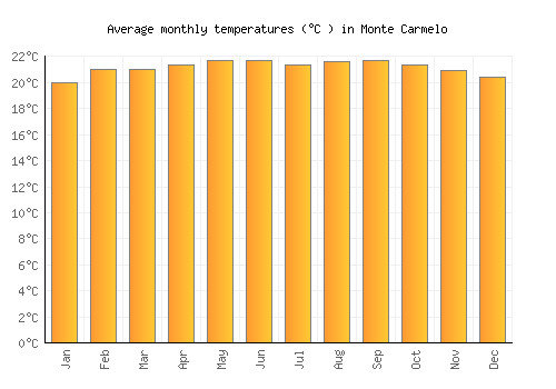 Monte Carmelo average temperature chart (Celsius)
