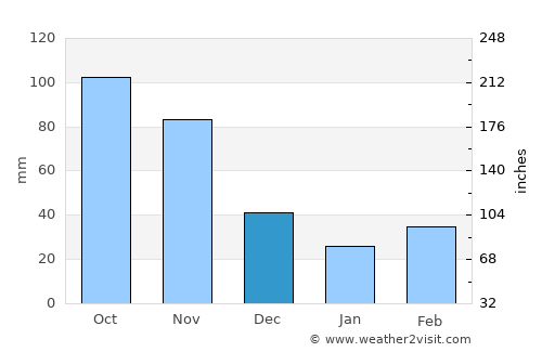 Monte Carmelo average rain in December