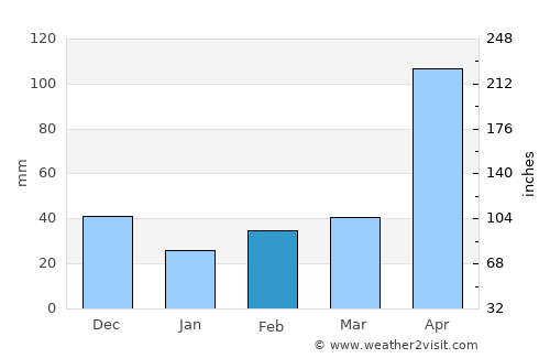 Monte Carmelo average rain in February
