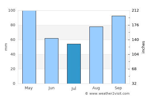Monte Carmelo average rain in July
