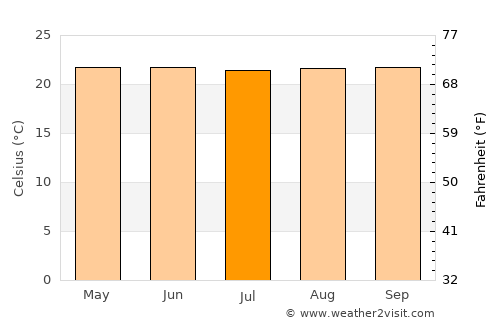 Monte Carmelo average temperature in July