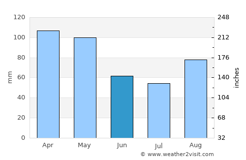 Monte Carmelo average rain in June