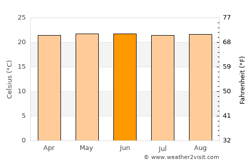 Monte Carmelo average temperature in June