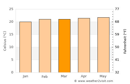 Monte Carmelo average temperature in March