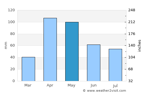 Monte Carmelo average rain in May