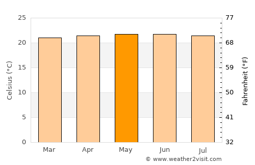 Monte Carmelo average temperature in May