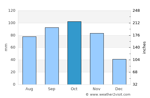 Monte Carmelo average rain in October