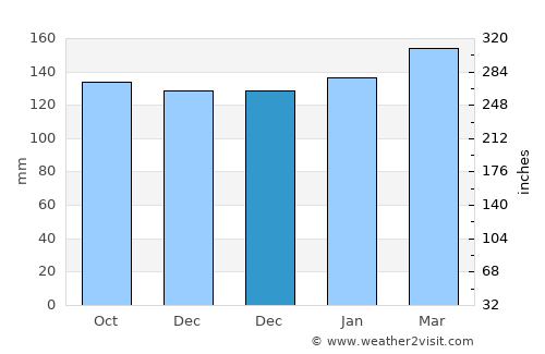 Monte Caseros average rain in December
