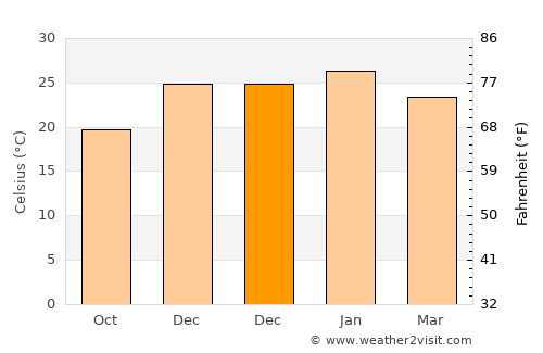 Monte Caseros average temperature in December