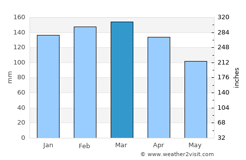 Monte Caseros average rain in March