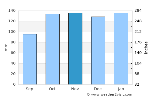 Monte Caseros average rain in November