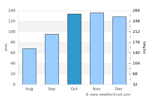 Monte Caseros average rain in October
